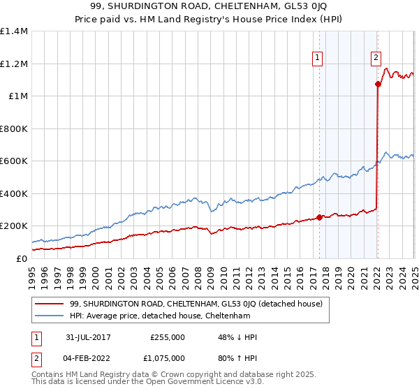 99, SHURDINGTON ROAD, CHELTENHAM, GL53 0JQ: Price paid vs HM Land Registry's House Price Index
