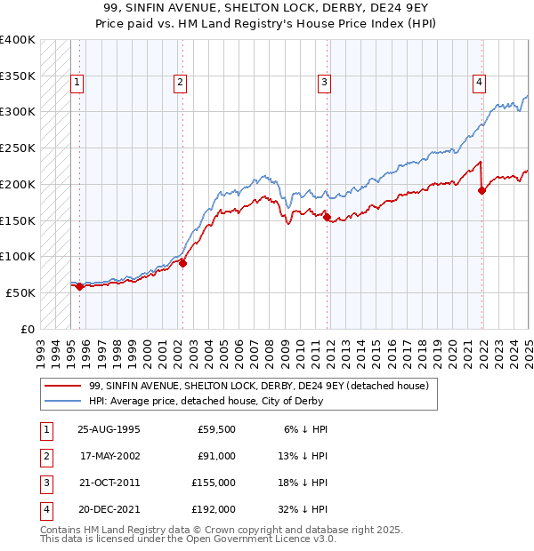 99, SINFIN AVENUE, SHELTON LOCK, DERBY, DE24 9EY: Price paid vs HM Land Registry's House Price Index