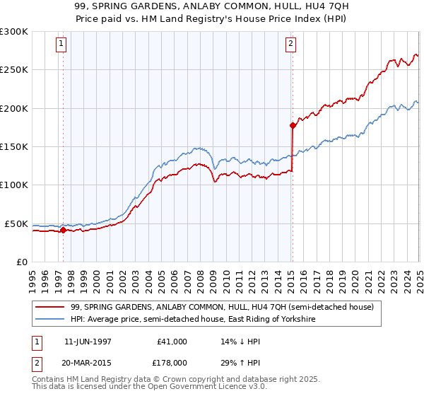 99, SPRING GARDENS, ANLABY COMMON, HULL, HU4 7QH: Price paid vs HM Land Registry's House Price Index