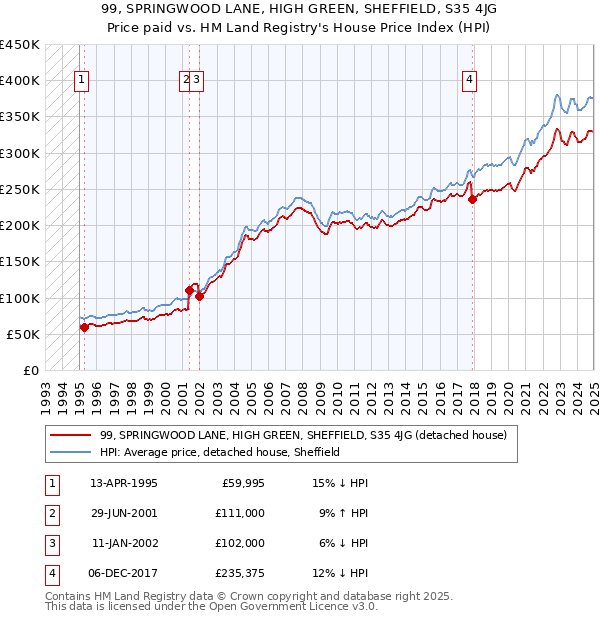 99, SPRINGWOOD LANE, HIGH GREEN, SHEFFIELD, S35 4JG: Price paid vs HM Land Registry's House Price Index