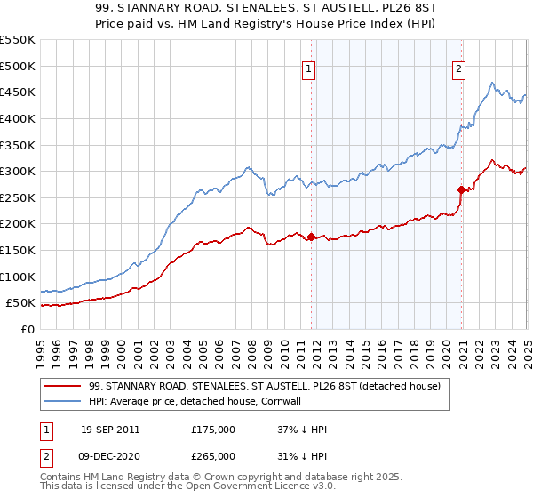 99, STANNARY ROAD, STENALEES, ST AUSTELL, PL26 8ST: Price paid vs HM Land Registry's House Price Index