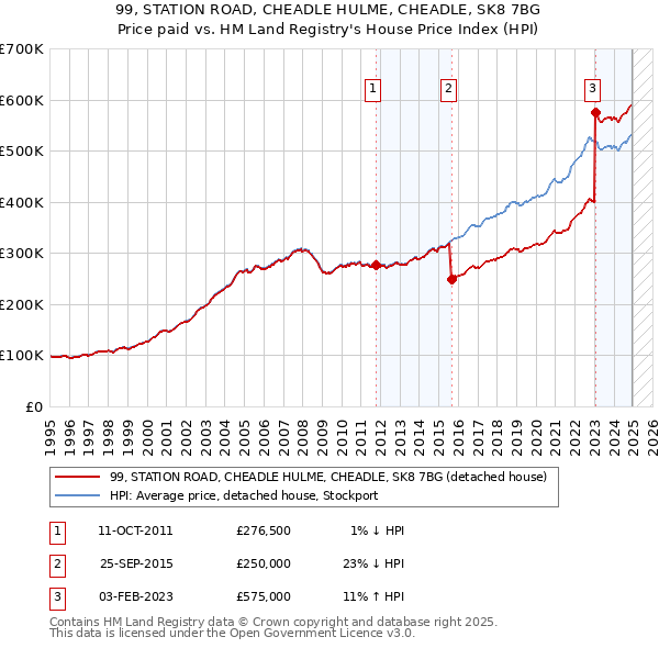 99, STATION ROAD, CHEADLE HULME, CHEADLE, SK8 7BG: Price paid vs HM Land Registry's House Price Index