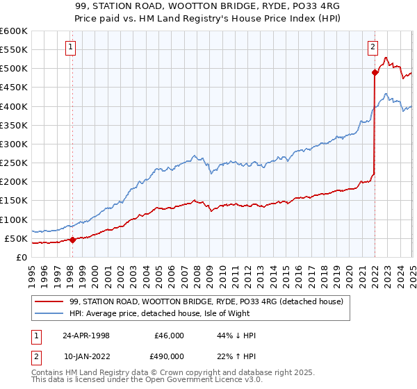 99, STATION ROAD, WOOTTON BRIDGE, RYDE, PO33 4RG: Price paid vs HM Land Registry's House Price Index