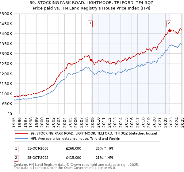 99, STOCKING PARK ROAD, LIGHTMOOR, TELFORD, TF4 3QZ: Price paid vs HM Land Registry's House Price Index