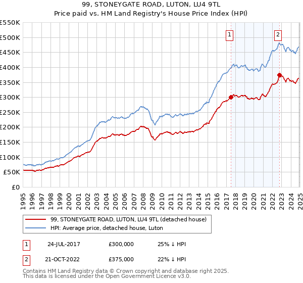 99, STONEYGATE ROAD, LUTON, LU4 9TL: Price paid vs HM Land Registry's House Price Index