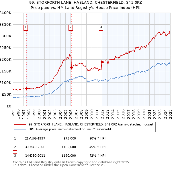 99, STORFORTH LANE, HASLAND, CHESTERFIELD, S41 0PZ: Price paid vs HM Land Registry's House Price Index