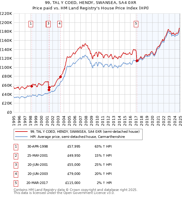 99, TAL Y COED, HENDY, SWANSEA, SA4 0XR: Price paid vs HM Land Registry's House Price Index