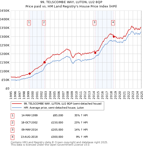 99, TELSCOMBE WAY, LUTON, LU2 8QP: Price paid vs HM Land Registry's House Price Index