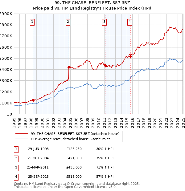 99, THE CHASE, BENFLEET, SS7 3BZ: Price paid vs HM Land Registry's House Price Index