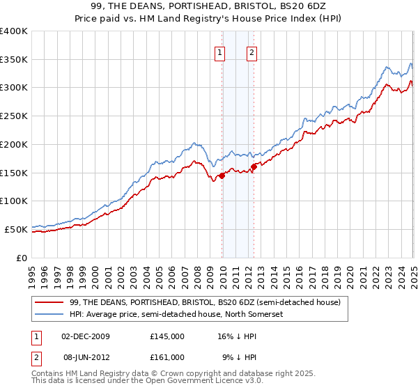 99, THE DEANS, PORTISHEAD, BRISTOL, BS20 6DZ: Price paid vs HM Land Registry's House Price Index