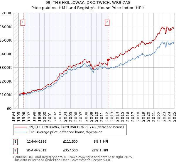 99, THE HOLLOWAY, DROITWICH, WR9 7AS: Price paid vs HM Land Registry's House Price Index