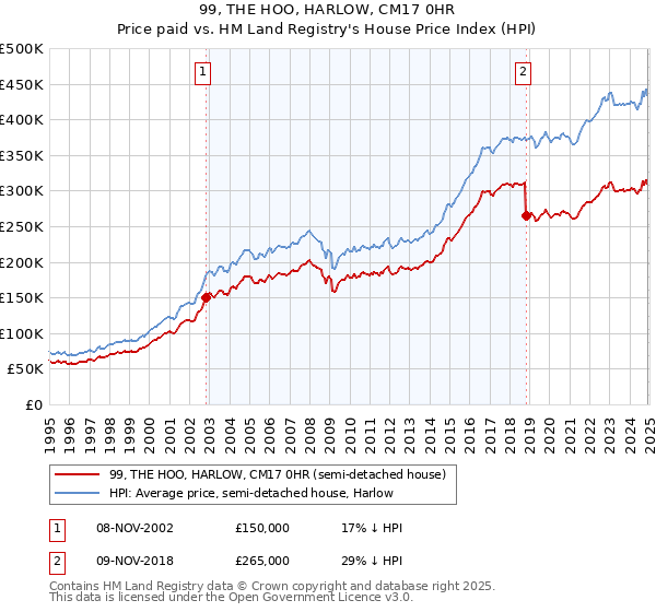 99, THE HOO, HARLOW, CM17 0HR: Price paid vs HM Land Registry's House Price Index