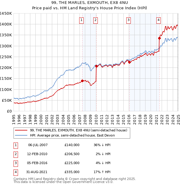 99, THE MARLES, EXMOUTH, EX8 4NU: Price paid vs HM Land Registry's House Price Index
