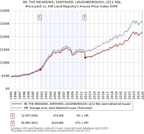 99, THE MEADOWS, SHEPSHED, LOUGHBOROUGH, LE12 9QL: Price paid vs HM Land Registry's House Price Index