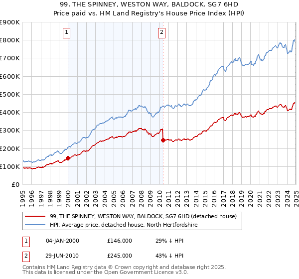 99, THE SPINNEY, WESTON WAY, BALDOCK, SG7 6HD: Price paid vs HM Land Registry's House Price Index