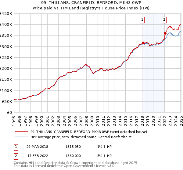 99, THILLANS, CRANFIELD, BEDFORD, MK43 0WP: Price paid vs HM Land Registry's House Price Index