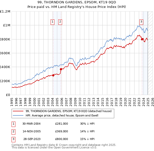 99, THORNDON GARDENS, EPSOM, KT19 0QD: Price paid vs HM Land Registry's House Price Index