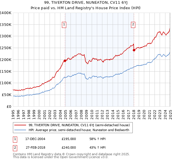 99, TIVERTON DRIVE, NUNEATON, CV11 6YJ: Price paid vs HM Land Registry's House Price Index