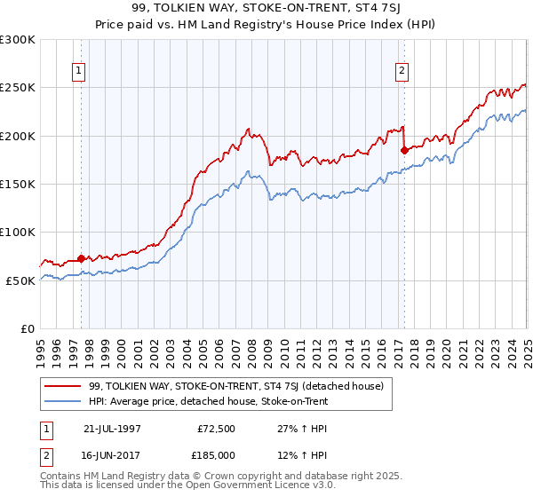 99, TOLKIEN WAY, STOKE-ON-TRENT, ST4 7SJ: Price paid vs HM Land Registry's House Price Index