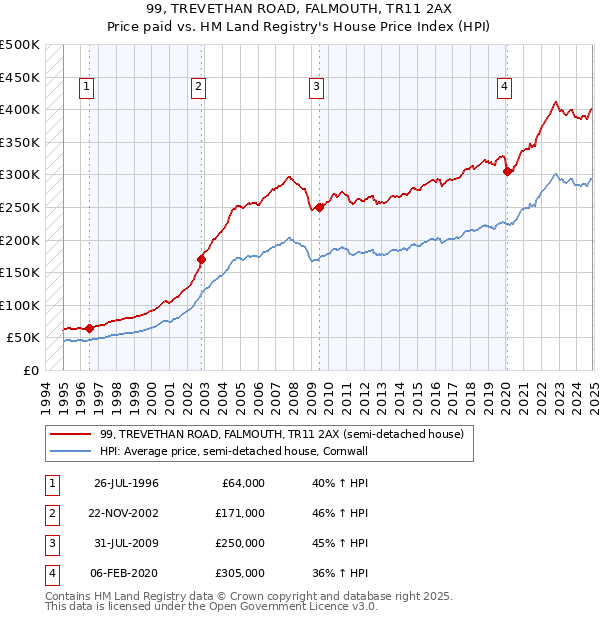 99, TREVETHAN ROAD, FALMOUTH, TR11 2AX: Price paid vs HM Land Registry's House Price Index