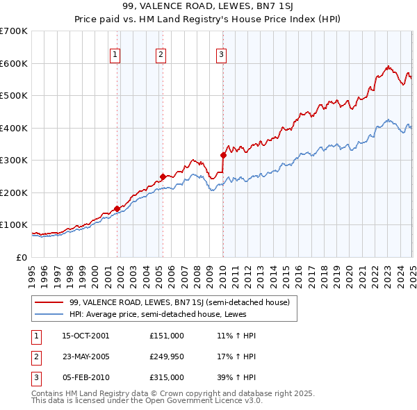 99, VALENCE ROAD, LEWES, BN7 1SJ: Price paid vs HM Land Registry's House Price Index