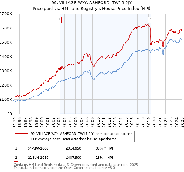99, VILLAGE WAY, ASHFORD, TW15 2JY: Price paid vs HM Land Registry's House Price Index