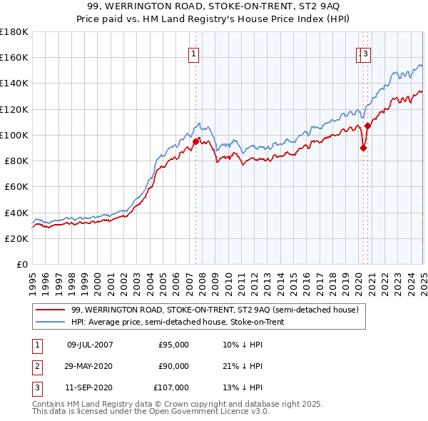 99, WERRINGTON ROAD, STOKE-ON-TRENT, ST2 9AQ: Price paid vs HM Land Registry's House Price Index