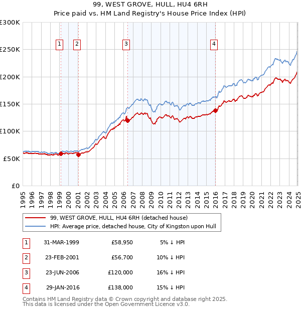99, WEST GROVE, HULL, HU4 6RH: Price paid vs HM Land Registry's House Price Index