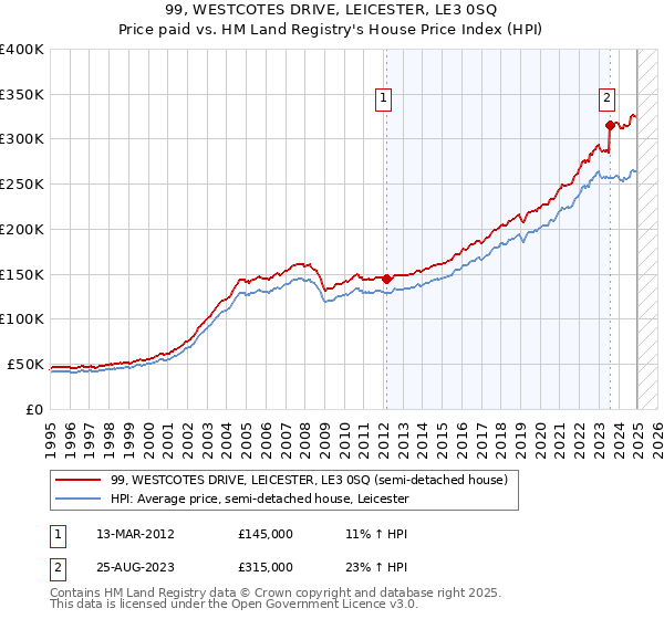 99, WESTCOTES DRIVE, LEICESTER, LE3 0SQ: Price paid vs HM Land Registry's House Price Index