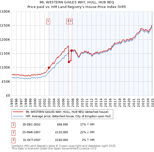99, WESTERN GAILES WAY, HULL, HU8 9EQ: Price paid vs HM Land Registry's House Price Index