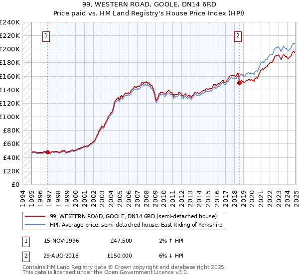 99, WESTERN ROAD, GOOLE, DN14 6RD: Price paid vs HM Land Registry's House Price Index