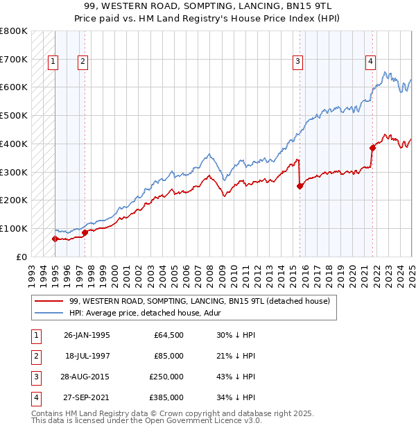 99, WESTERN ROAD, SOMPTING, LANCING, BN15 9TL: Price paid vs HM Land Registry's House Price Index