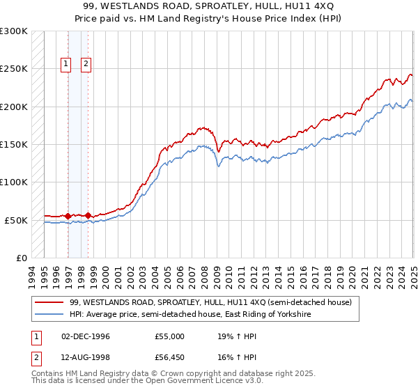 99, WESTLANDS ROAD, SPROATLEY, HULL, HU11 4XQ: Price paid vs HM Land Registry's House Price Index