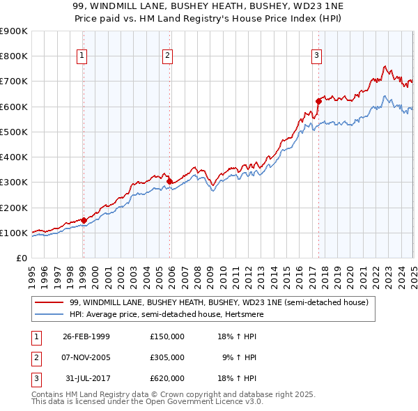 99, WINDMILL LANE, BUSHEY HEATH, BUSHEY, WD23 1NE: Price paid vs HM Land Registry's House Price Index