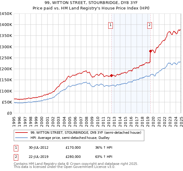 99, WITTON STREET, STOURBRIDGE, DY8 3YF: Price paid vs HM Land Registry's House Price Index