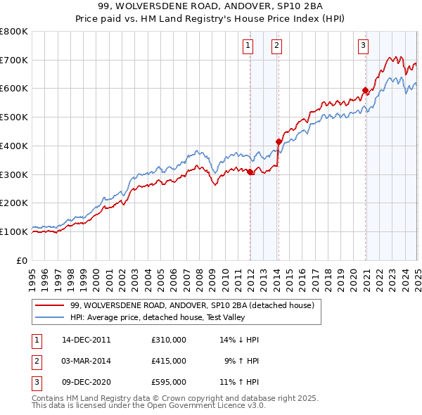 99, WOLVERSDENE ROAD, ANDOVER, SP10 2BA: Price paid vs HM Land Registry's House Price Index