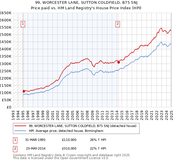 99, WORCESTER LANE, SUTTON COLDFIELD, B75 5NJ: Price paid vs HM Land Registry's House Price Index
