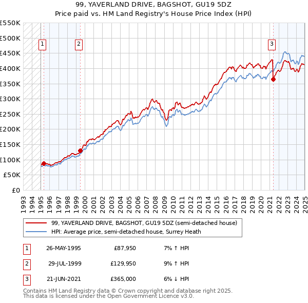 99, YAVERLAND DRIVE, BAGSHOT, GU19 5DZ: Price paid vs HM Land Registry's House Price Index