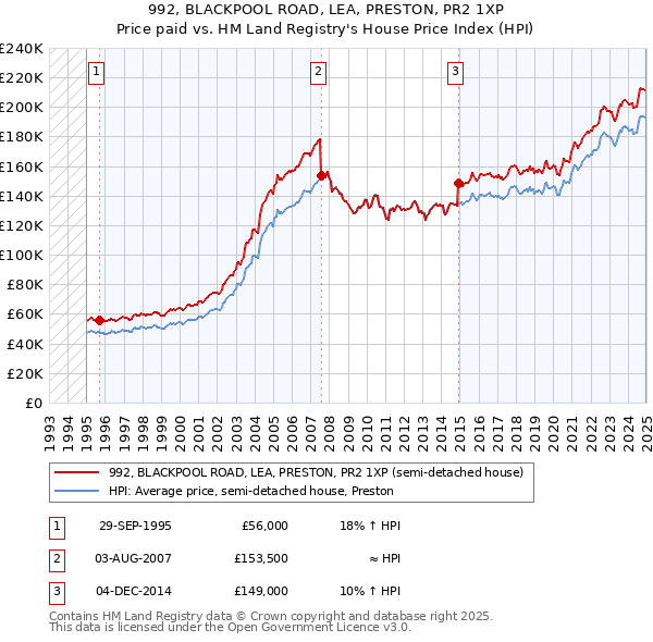 992, BLACKPOOL ROAD, LEA, PRESTON, PR2 1XP: Price paid vs HM Land Registry's House Price Index