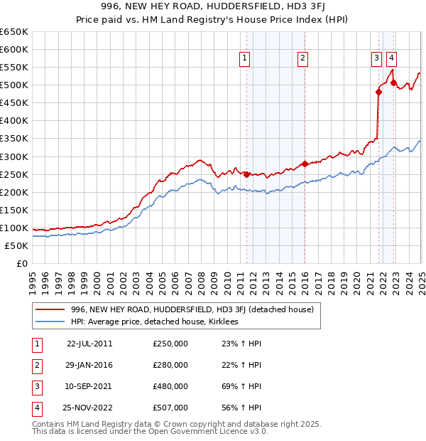 996, NEW HEY ROAD, HUDDERSFIELD, HD3 3FJ: Price paid vs HM Land Registry's House Price Index