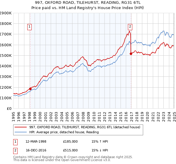 997, OXFORD ROAD, TILEHURST, READING, RG31 6TL: Price paid vs HM Land Registry's House Price Index