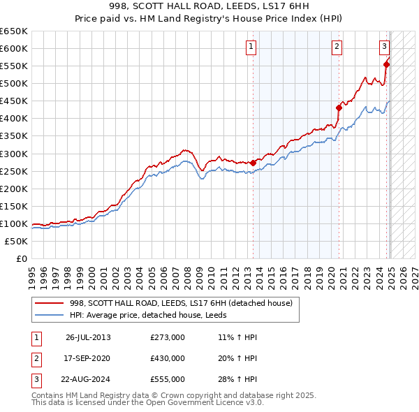 998, SCOTT HALL ROAD, LEEDS, LS17 6HH: Price paid vs HM Land Registry's House Price Index