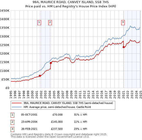 99A, MAURICE ROAD, CANVEY ISLAND, SS8 7HS: Price paid vs HM Land Registry's House Price Index