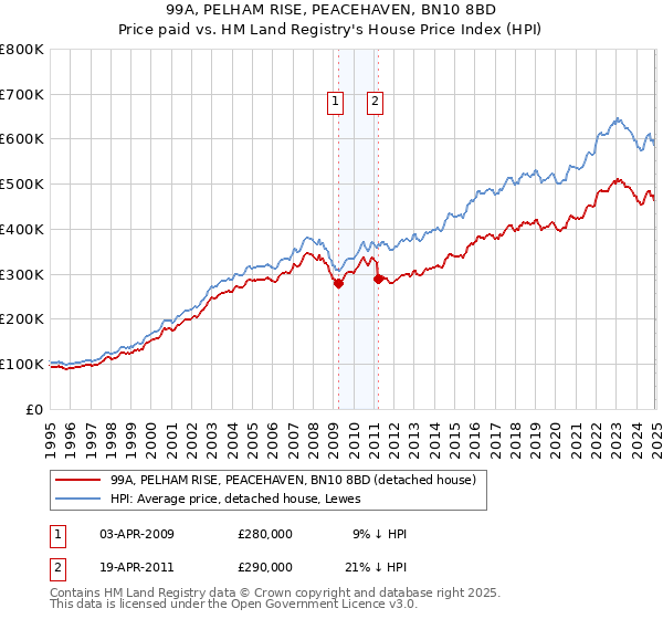 99A, PELHAM RISE, PEACEHAVEN, BN10 8BD: Price paid vs HM Land Registry's House Price Index