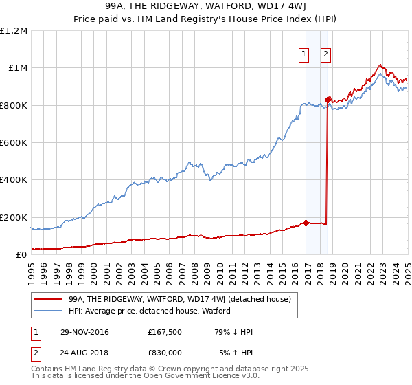 99A, THE RIDGEWAY, WATFORD, WD17 4WJ: Price paid vs HM Land Registry's House Price Index