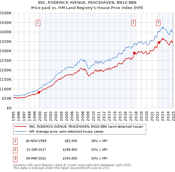 99C, RODERICK AVENUE, PEACEHAVEN, BN10 8BN: Price paid vs HM Land Registry's House Price Index