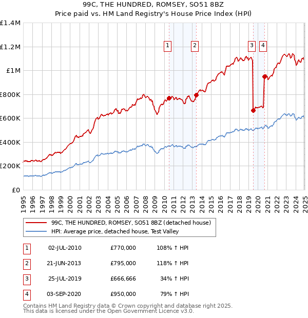 99C, THE HUNDRED, ROMSEY, SO51 8BZ: Price paid vs HM Land Registry's House Price Index