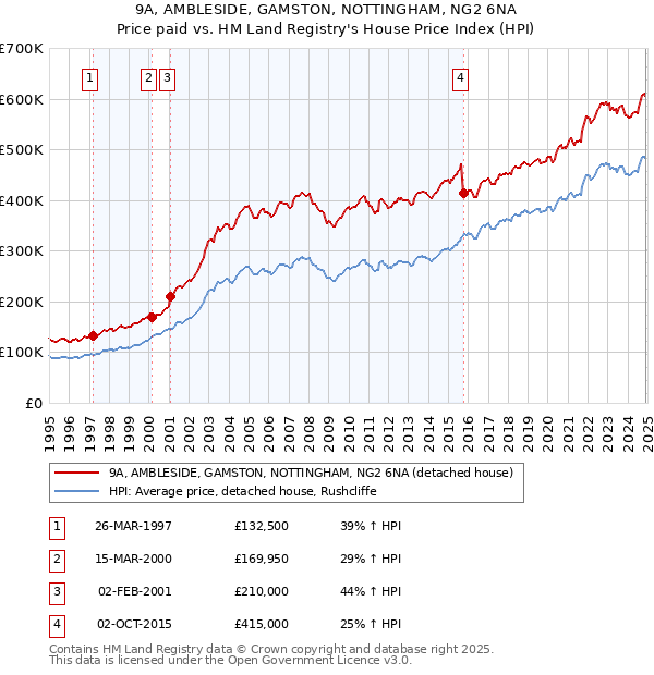 9A, AMBLESIDE, GAMSTON, NOTTINGHAM, NG2 6NA: Price paid vs HM Land Registry's House Price Index