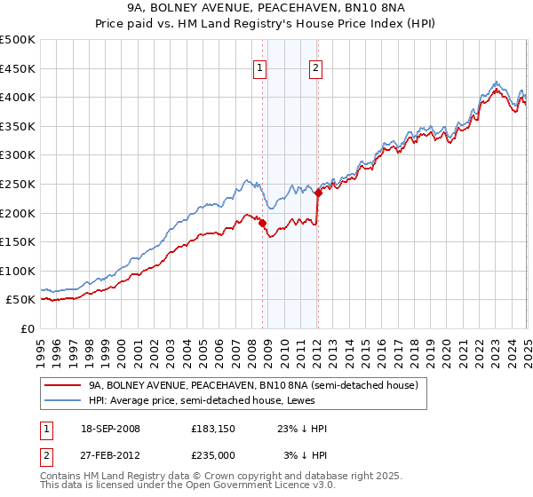 9A, BOLNEY AVENUE, PEACEHAVEN, BN10 8NA: Price paid vs HM Land Registry's House Price Index