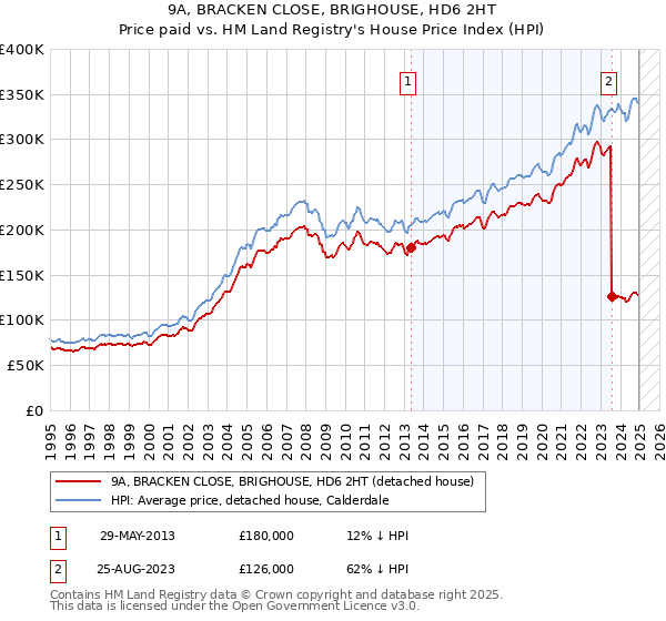 9A, BRACKEN CLOSE, BRIGHOUSE, HD6 2HT: Price paid vs HM Land Registry's House Price Index